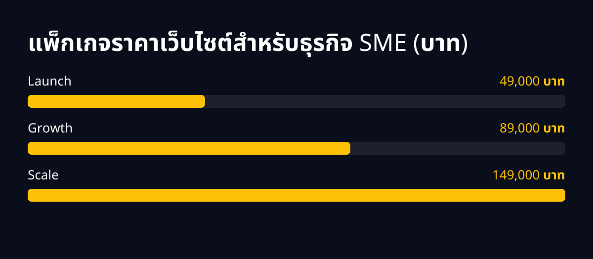 แพ็กเกจราคาเว็บไซต์สำหรับธุรกิจ SME