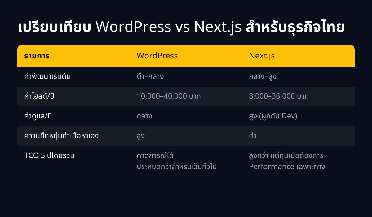 เปรียบเทียบ WordPress vs Next.js สำหรับธุรกิจไทย