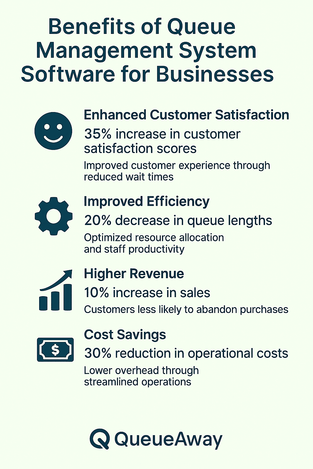 Infographic showing business benefits of queue management system software: 35% increase in satisfaction, 20% decrease in queue length, 10% sales boost, and 30% cost reduction—powered by QueueAway.