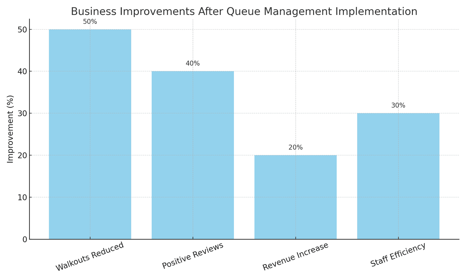 Details measurable benefits such as reduced walkouts and increased revenue.
