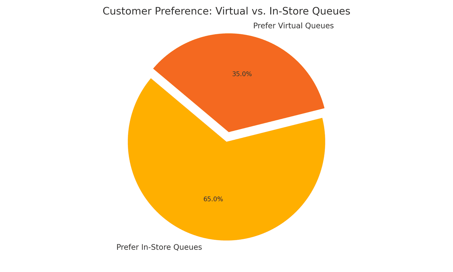 A pie chart demonstrating modern customer behavior trends.