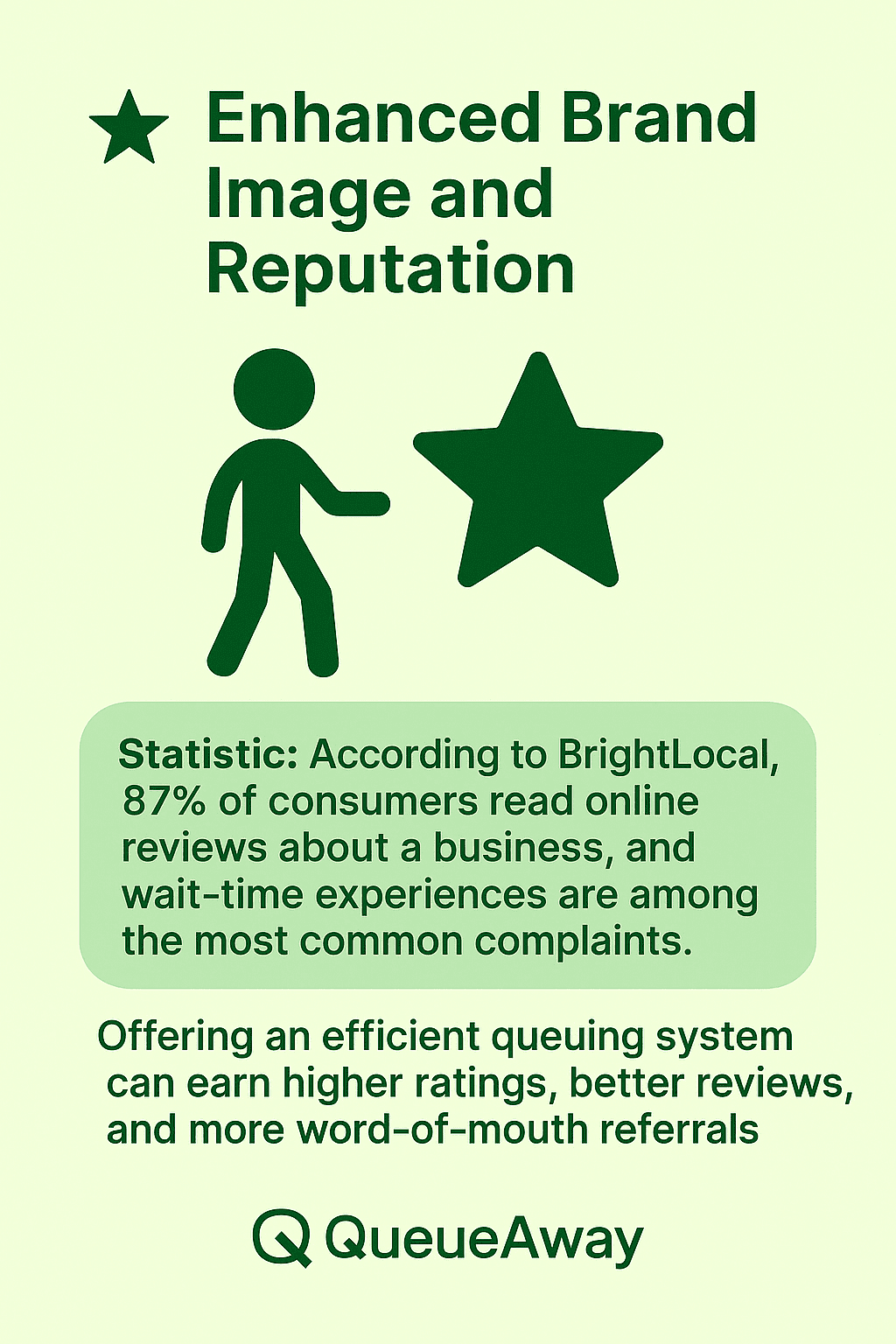 Infographic highlighting how efficient queue management system software enhances brand image and reputation through better customer reviews and reduced complaints, powered by QueueAway.