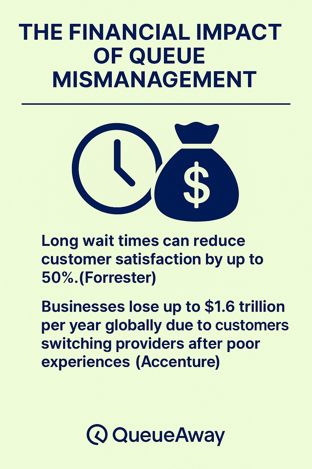 Digital infographic showing time and money icons with key stats about queue mismanagement: 50% drop in satisfaction and $1.6 trillion in lost business—emphasizing the need for queue management system software.