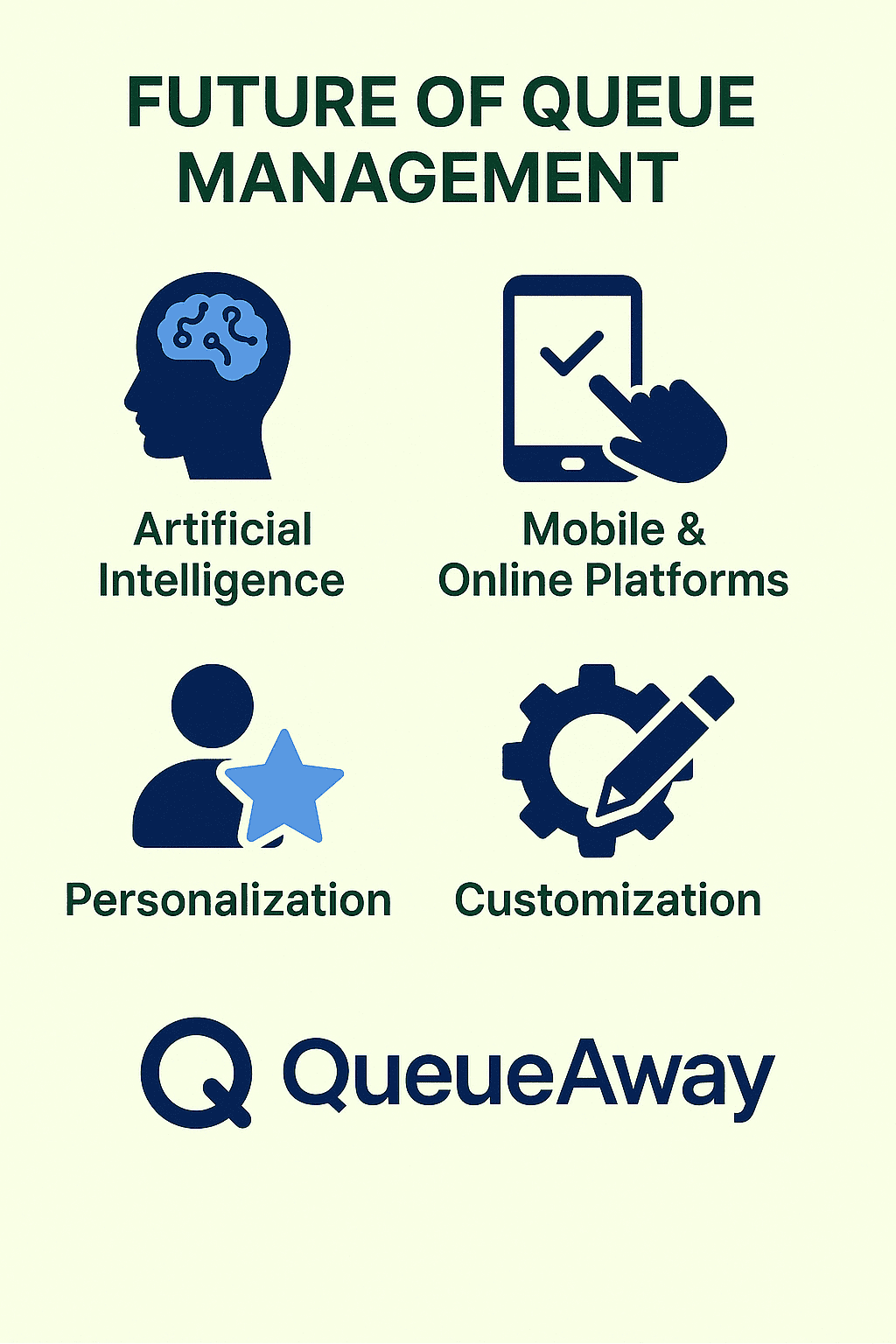 Infographic showing the future of queue management systems with icons representing artificial intelligence, mobile platforms, personalization, and customization, branded with the QueueAway logo.
