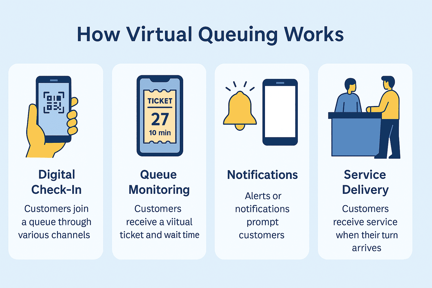 Infographic titled “How Virtual Queuing Works,” visually showing steps in a Virtual Queue Management System: digital check-in via QR code, real-time queue updates, mobile notifications, and timely service delivery.
