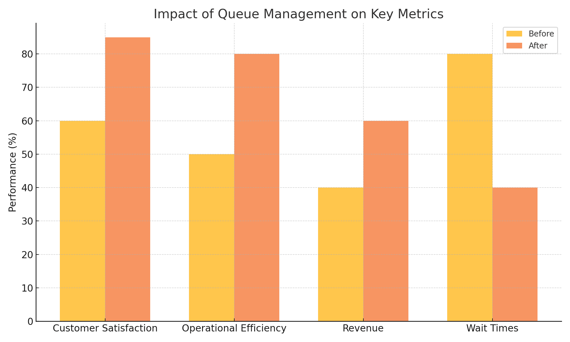 Graph of how queue management software improves businesses