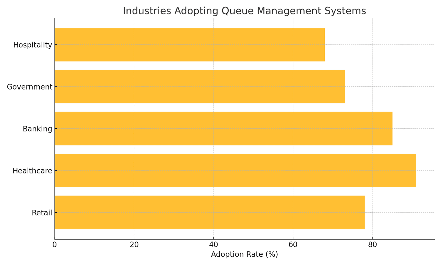 Graph of how queue management systems can help industries
