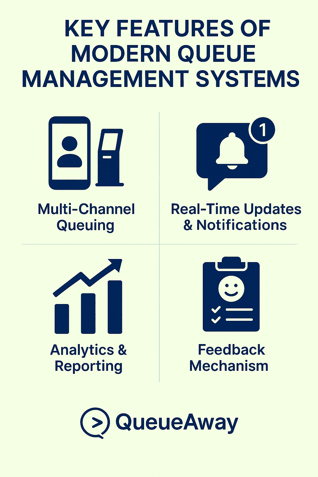 Informational graphic by QueueAway displaying key features of modern queue management systems: multi-channel queuing, real-time updates, analytics and reporting, and customer feedback tools.