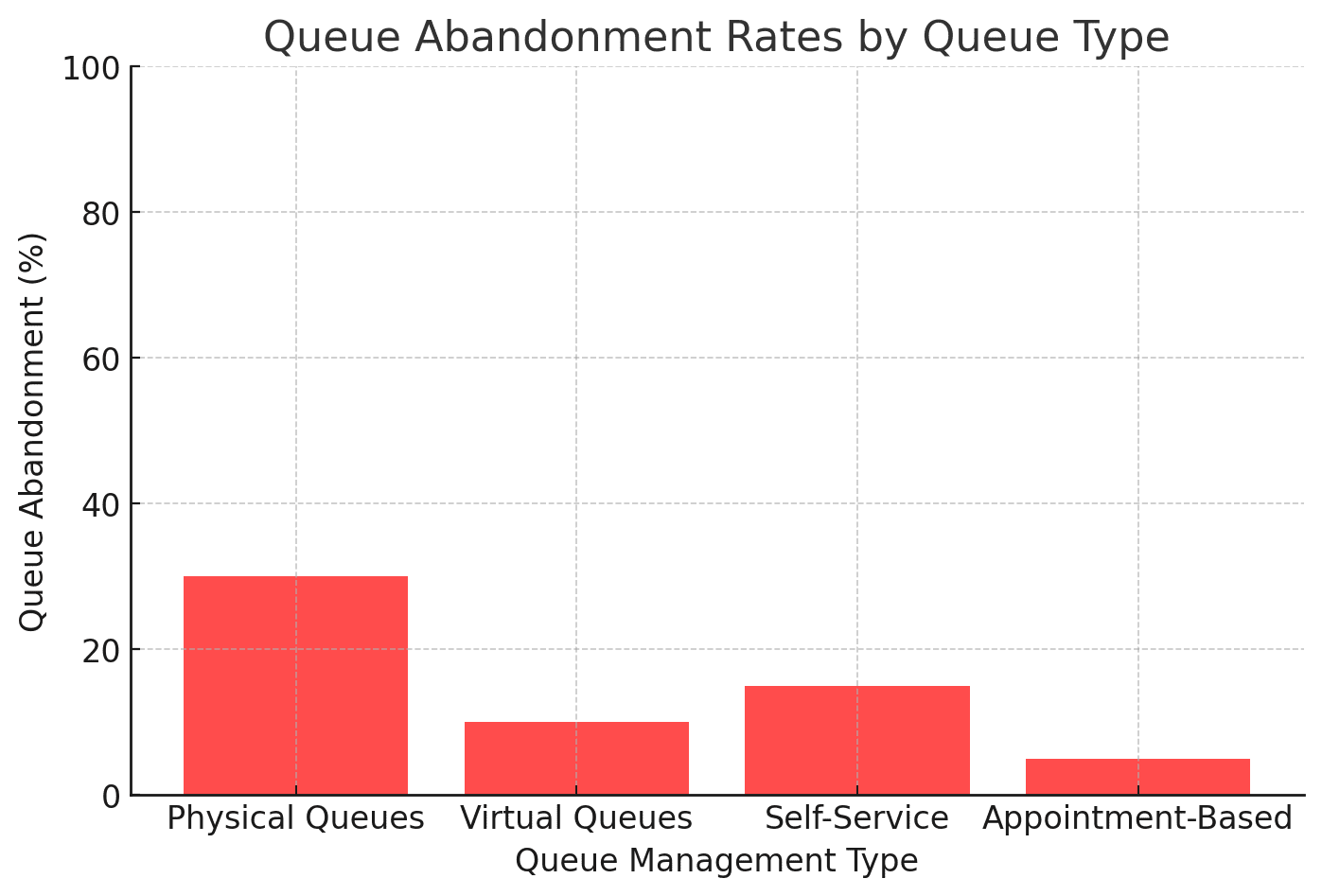 Graph showing how queue management system software reduces customer abandonment rates by improving efficiency and service delivery.