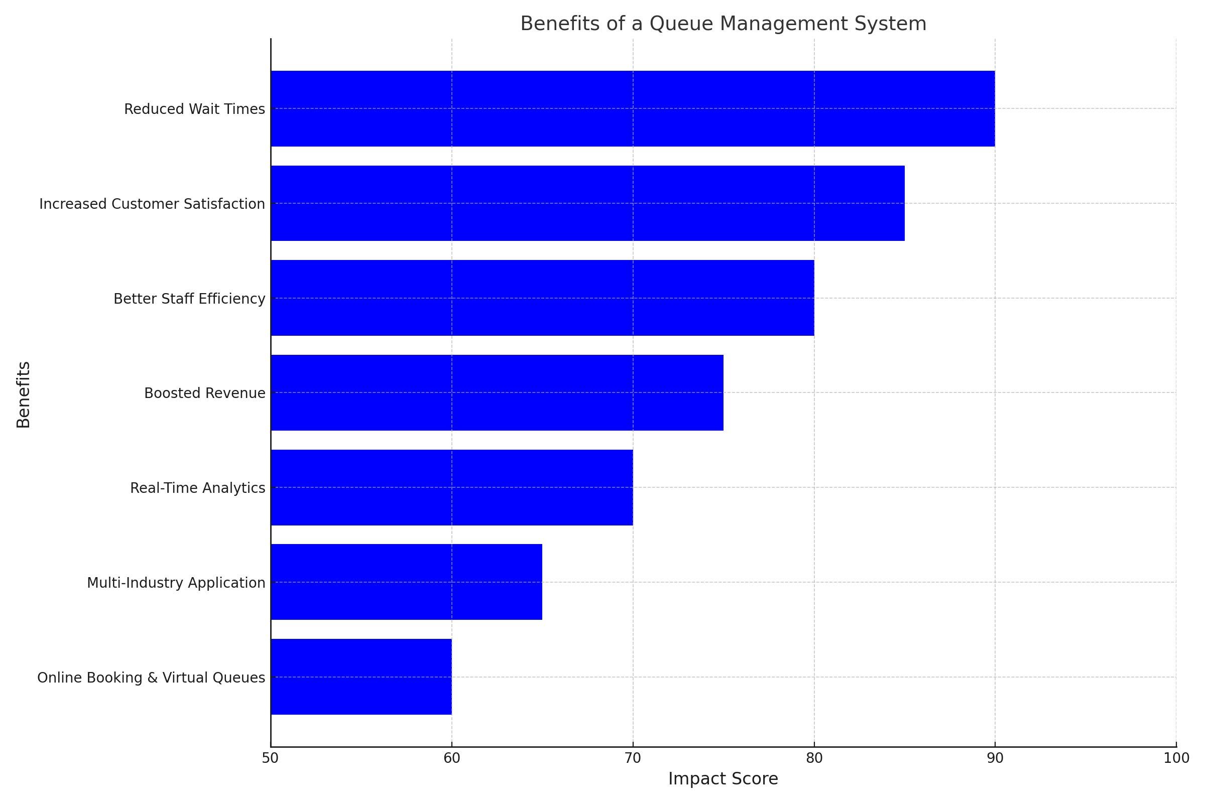 Graph showing benefits of using a queue management system like QueueAway.