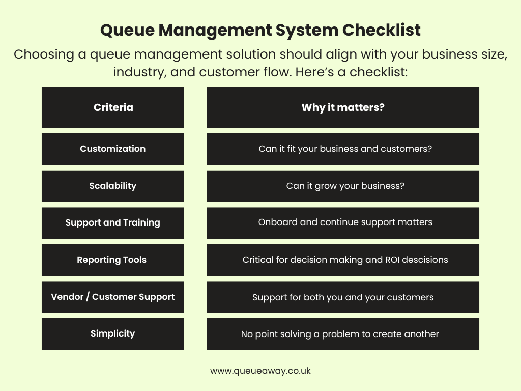 Checklist for selecting a queue management system app, including criteria like customization, scalability, support and training, reporting tools, vendor support, and simplicity—each explained with its importance for business success.