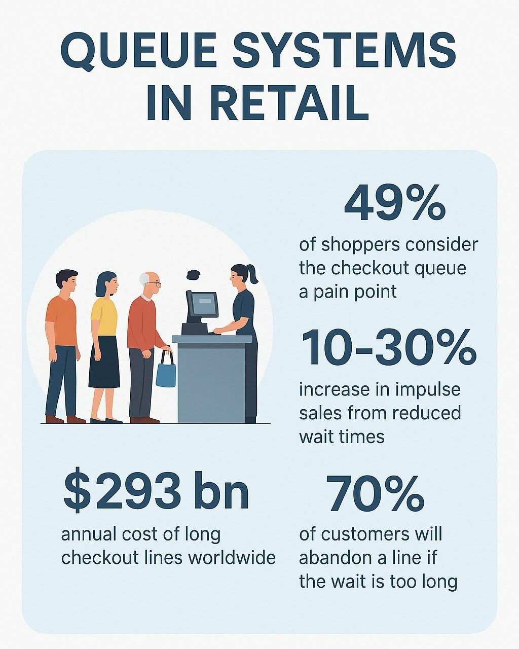 Infographic showing retail customer behavior data: 49% of shoppers consider queues a pain point, $293B lost globally due to long lines, and 70% will leave if waits are too long.