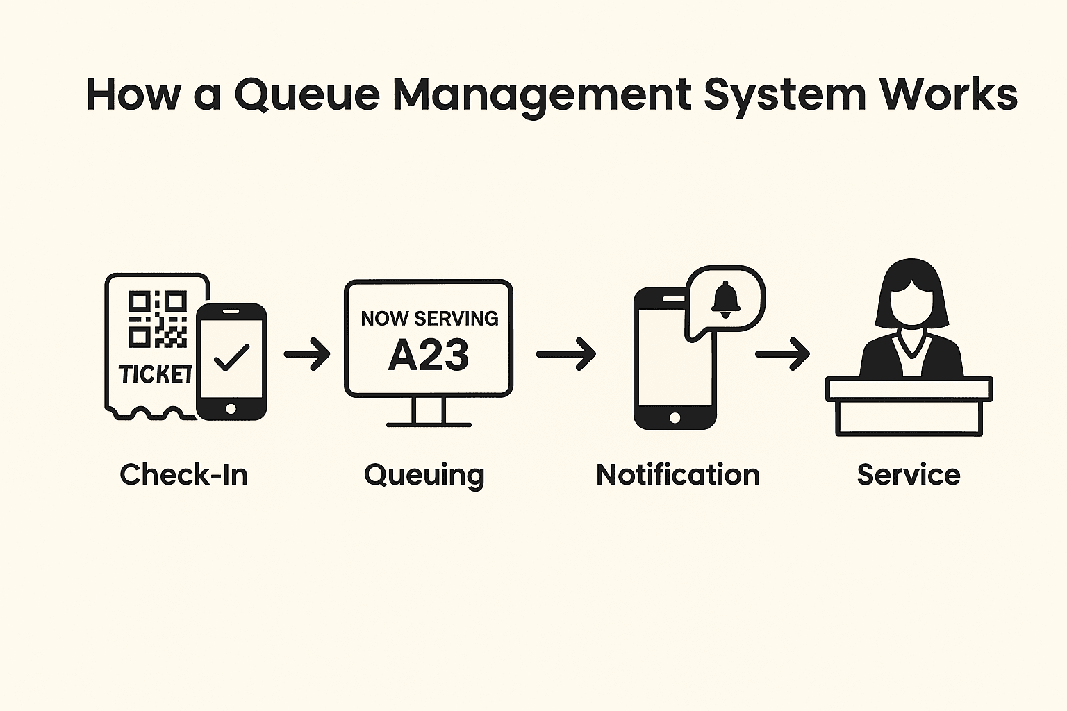 A simple diagram showing how a queue management system operates — from ticket issuance or app check-in to digital signage, notifications, and service delivery