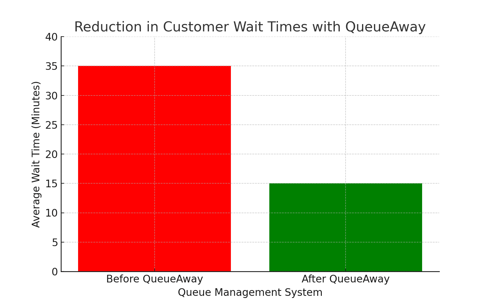 Queue management system software reducing customer wait times with QueueAway.