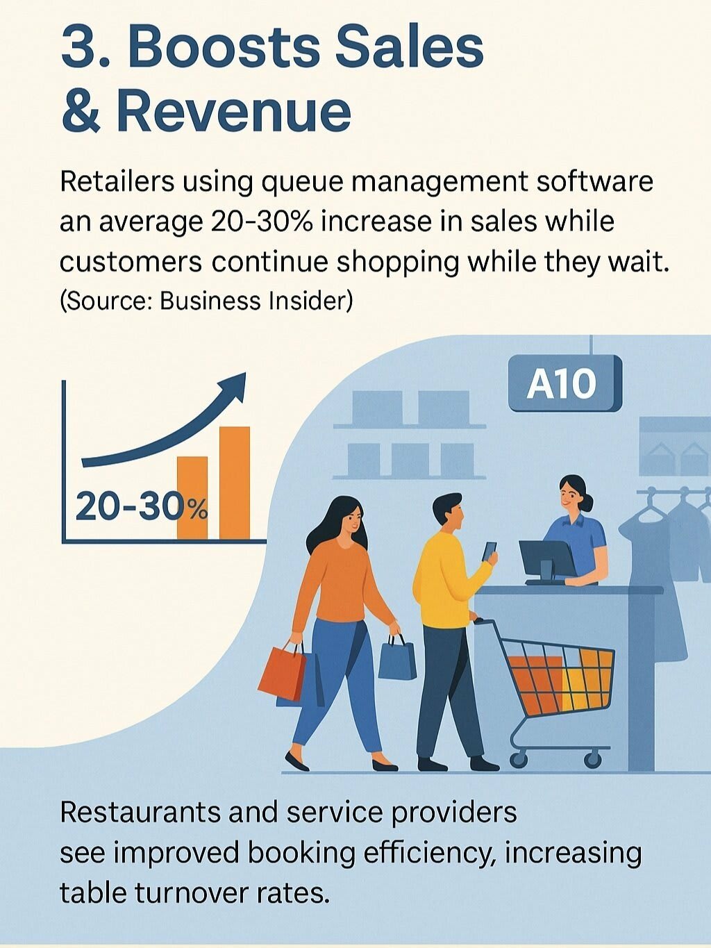 Full infographic by QueueAway illustrating how poor queue management reduces satisfaction and sales, and how queue management system software improves efficiency, revenue, and customer retention.
