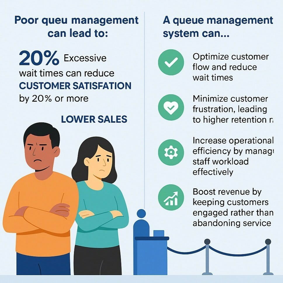 Full infographic by QueueAway illustrating how poor queue management reduces satisfaction and sales, and how queue management system software improves efficiency, revenue, and customer retention.