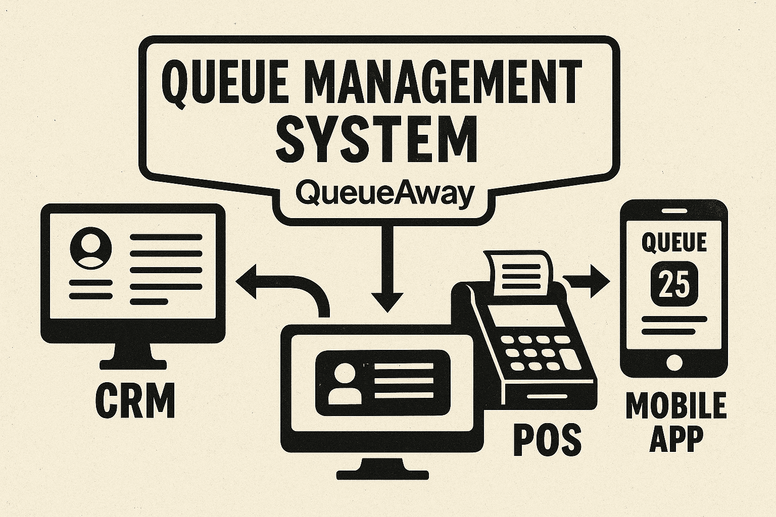 Black-and-white infographic showing QueueAway’s queue management system connecting with CRM platforms, POS terminals, and mobile apps, highlighting seamless technology integration for efficient service.