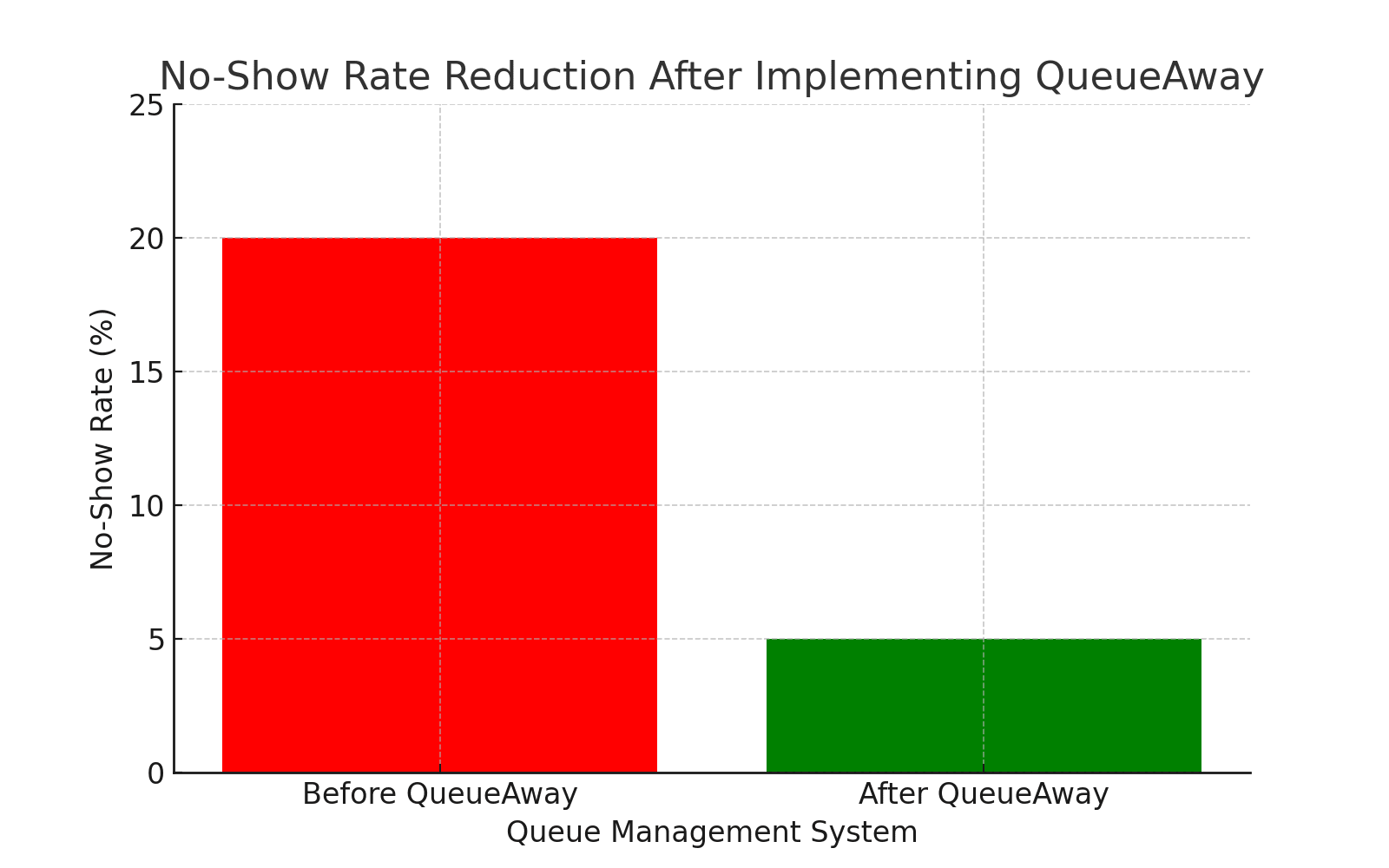 Graph showing no-shows before and after using queue management system by QueueAway.