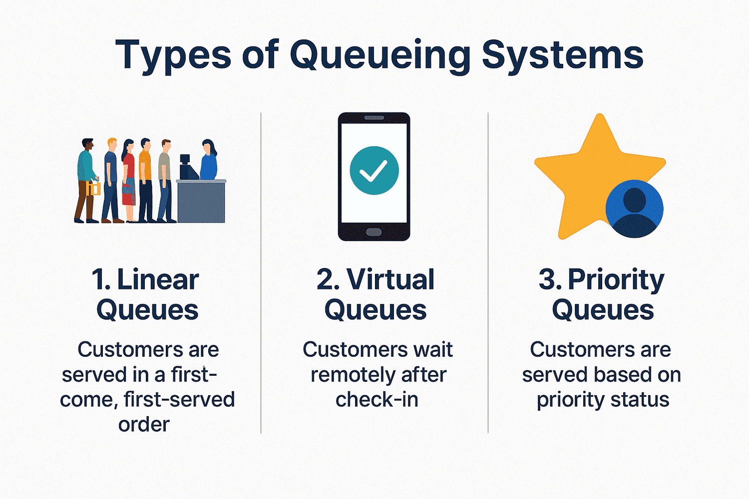 Image showing types of queue management systems.