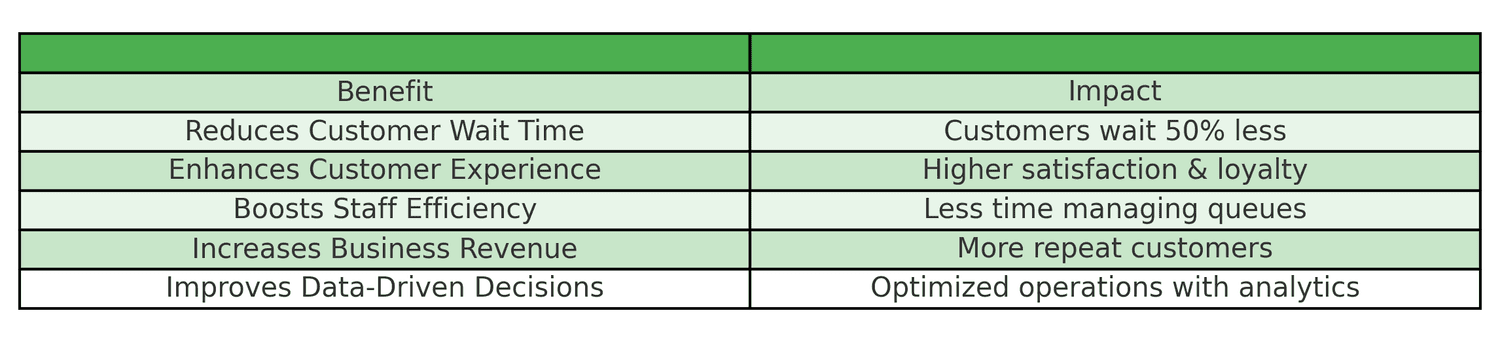 Diagram showing benefits and impact of using QueueAway queue management system.