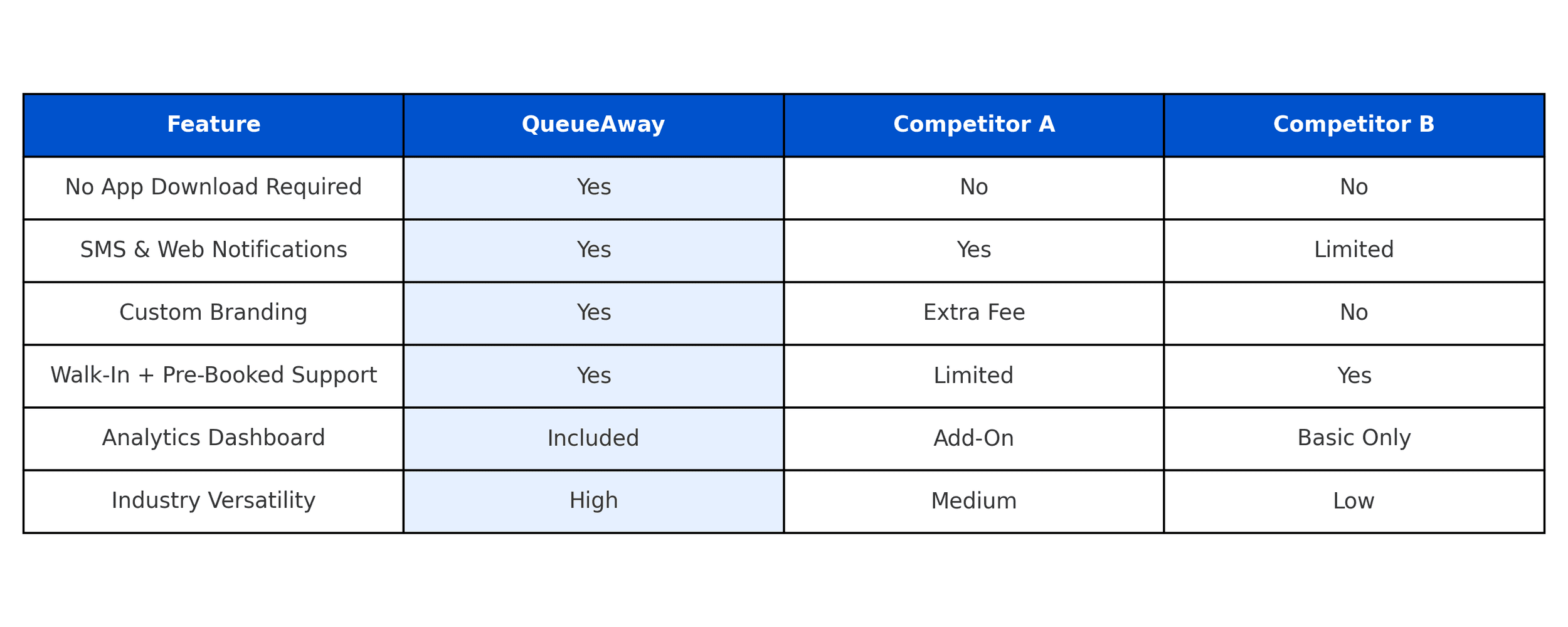 QueueAway vs. Other Queue management system apps