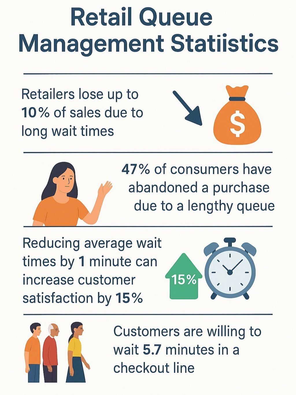 Retail Queue Management Statistics, Data-driven infographic presenting critical retail statistics about queue lengths, sales losses, and customer behaviour.
