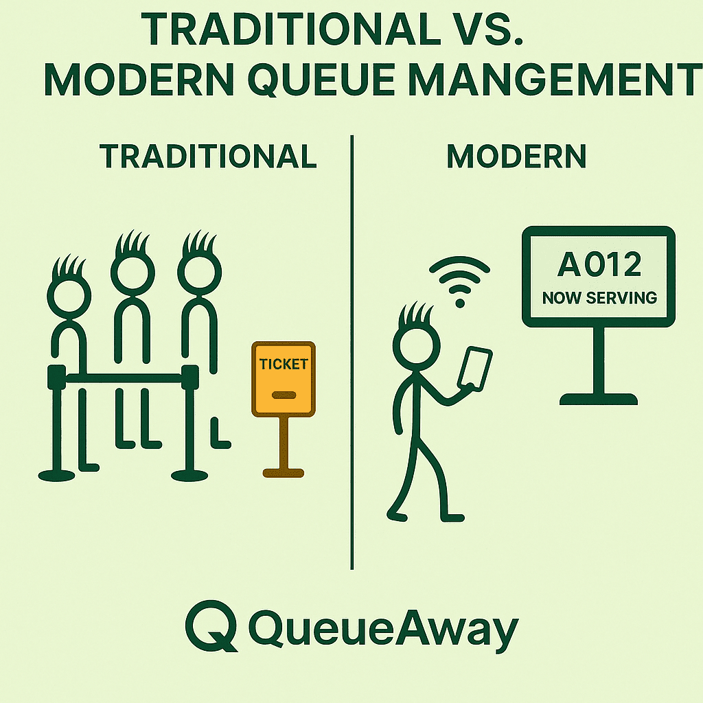 Side-by-side illustration comparing traditional queueing with manual tickets and barriers versus modern digital queue management with mobile apps and live status screens, branded by QueueAway.