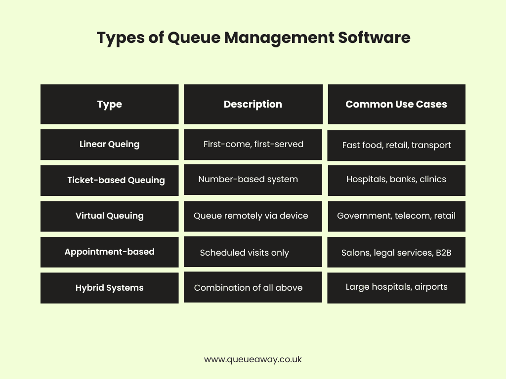 Comparison chart of queue management system types including linear queuing, ticket-based queuing, virtual queuing, appointment-based, and hybrid systems, with descriptions and industry use cases such as retail, healthcare, government, and airports.