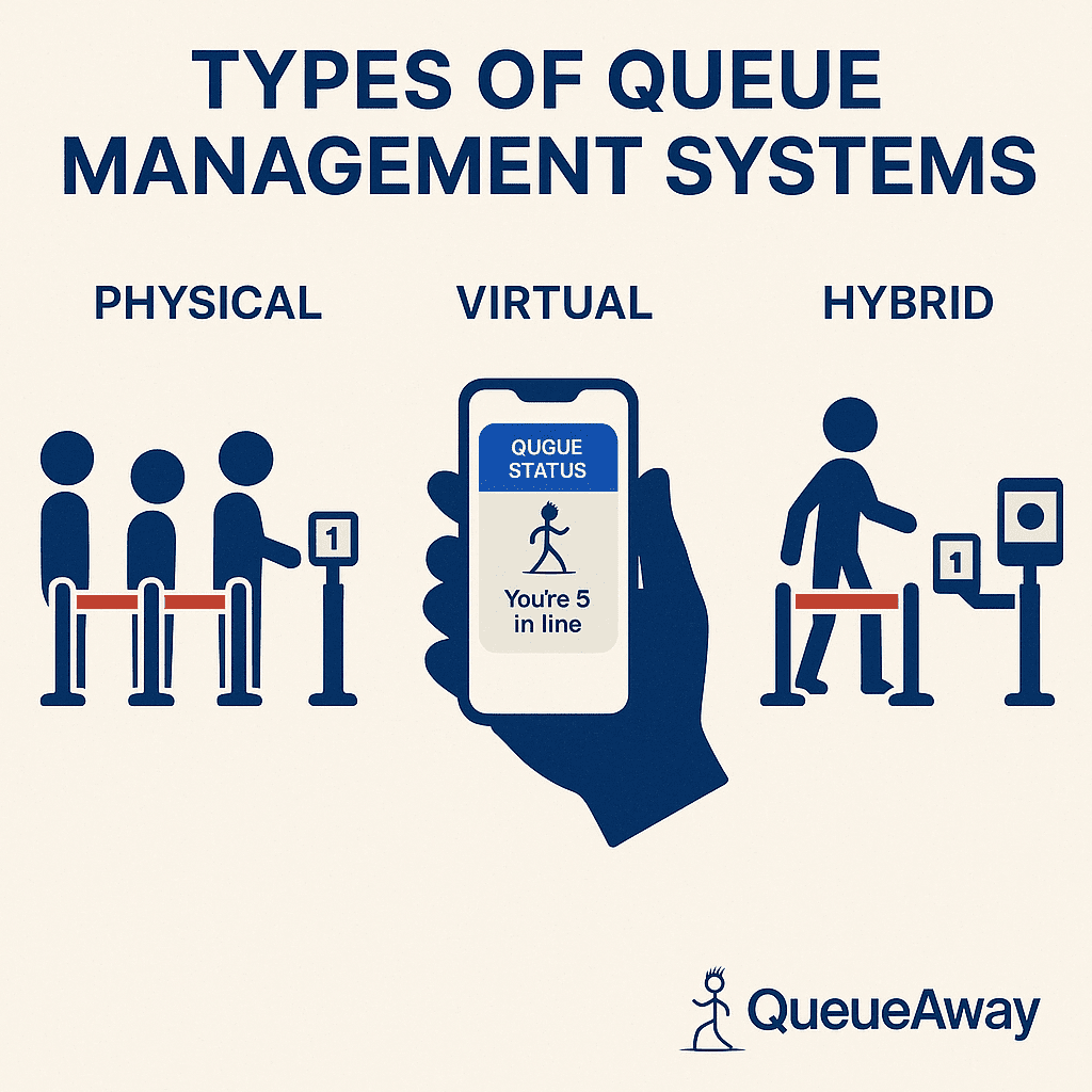 Infographic showing physical, virtual, and hybrid queue management systems with simple icons and labels, demonstrating how QueueAway offers flexible solutions for managing customer flow and enhancing service efficiency across various business types.