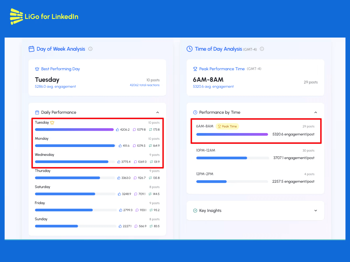 Best time to post on LinkedIn for Justin Welsh - influencer with 700K+ LinkedIn followers