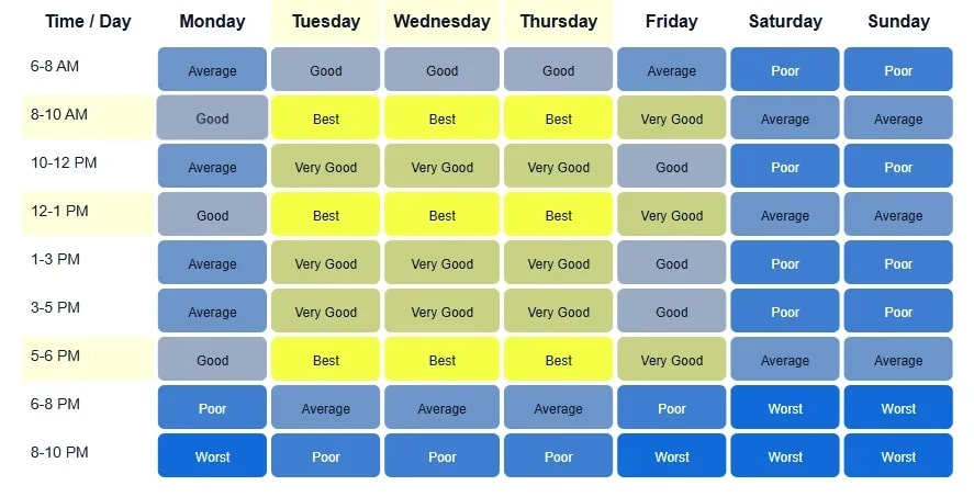 Linkedin engagement heatmap showing best times