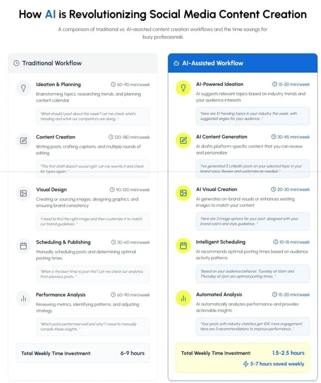AI Post Creation: A Guide to Better Social Media Content