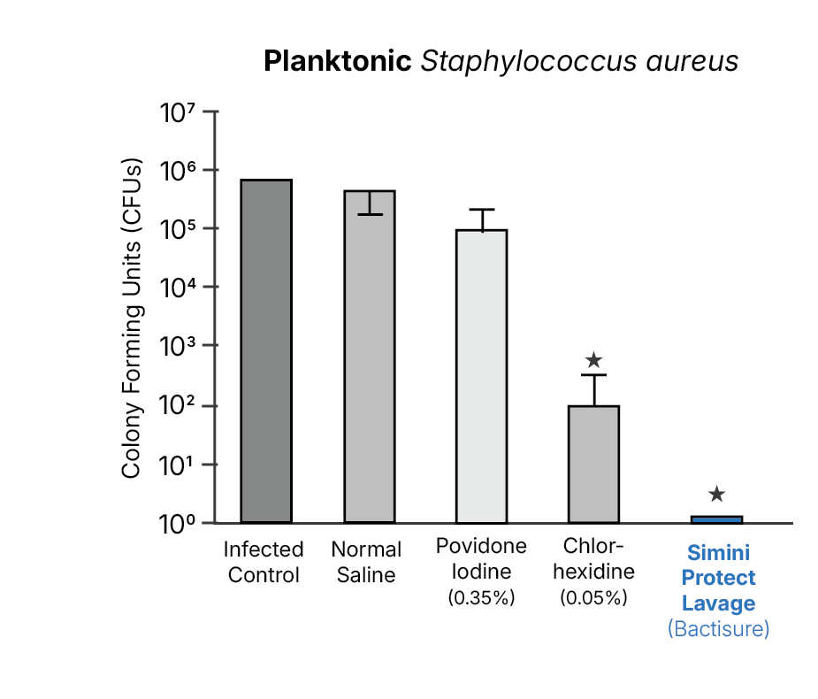 Planktonic Staphylococcus aureus bacterial counts after lavage with saline, antiseptics, and Simini Protect Lavage