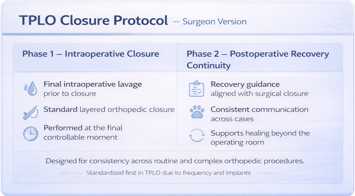 TPLO standardized closure protocol overview