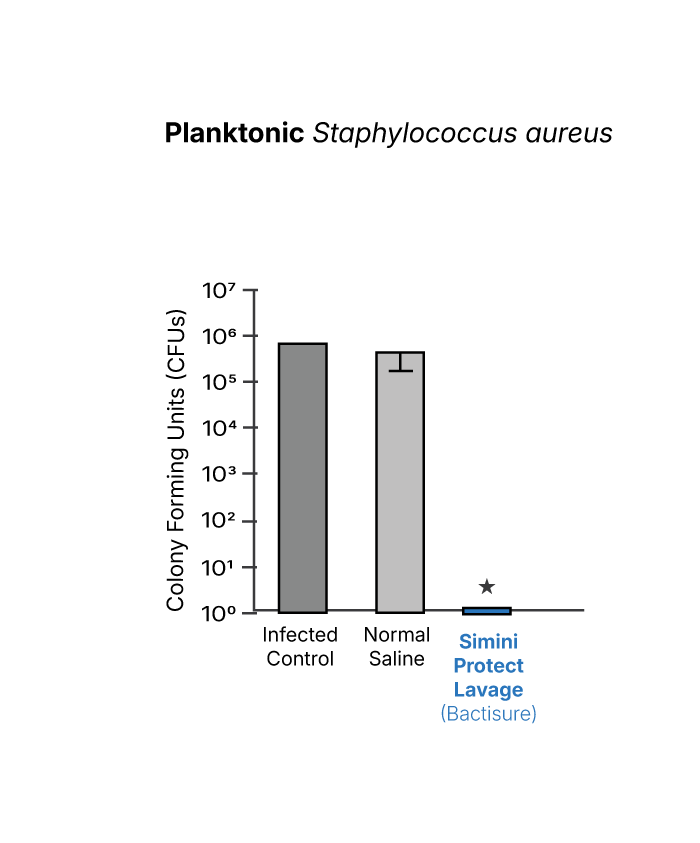 Bar graph showing recoverable bacterial burden after exposure to lavage fluids under standardized in vitro conditions