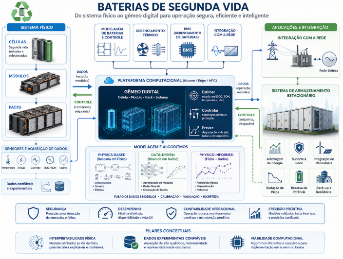 Integração de sistemas físicos e plataformas computacionais para gestão térmica e BMS.