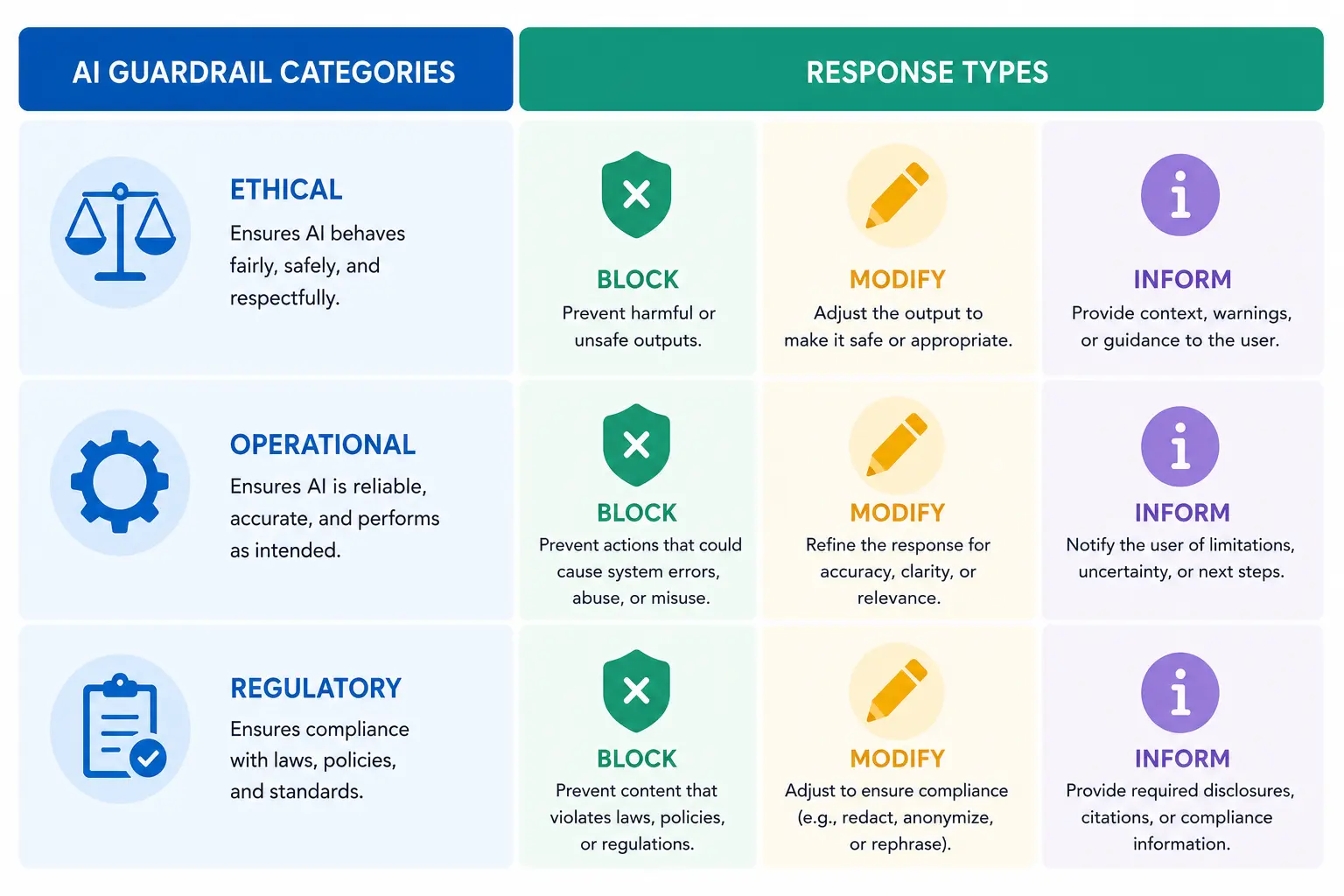 Grid illustration of AI guardrail categories — ethical, operational, regulatory — matched with response types block, modify, and inform