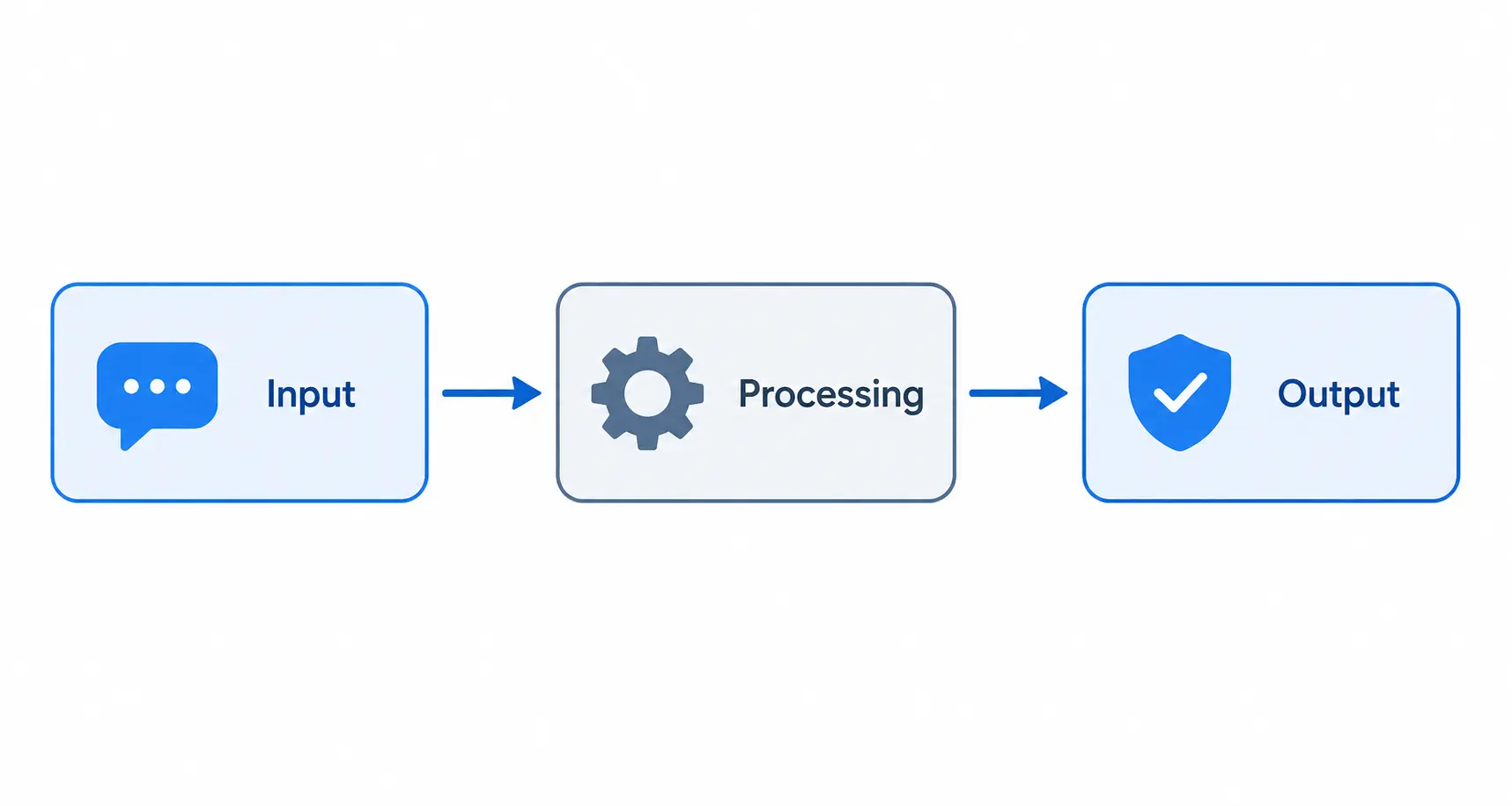 Diagram showing the three stages of AI guardrails: input, processing, and output