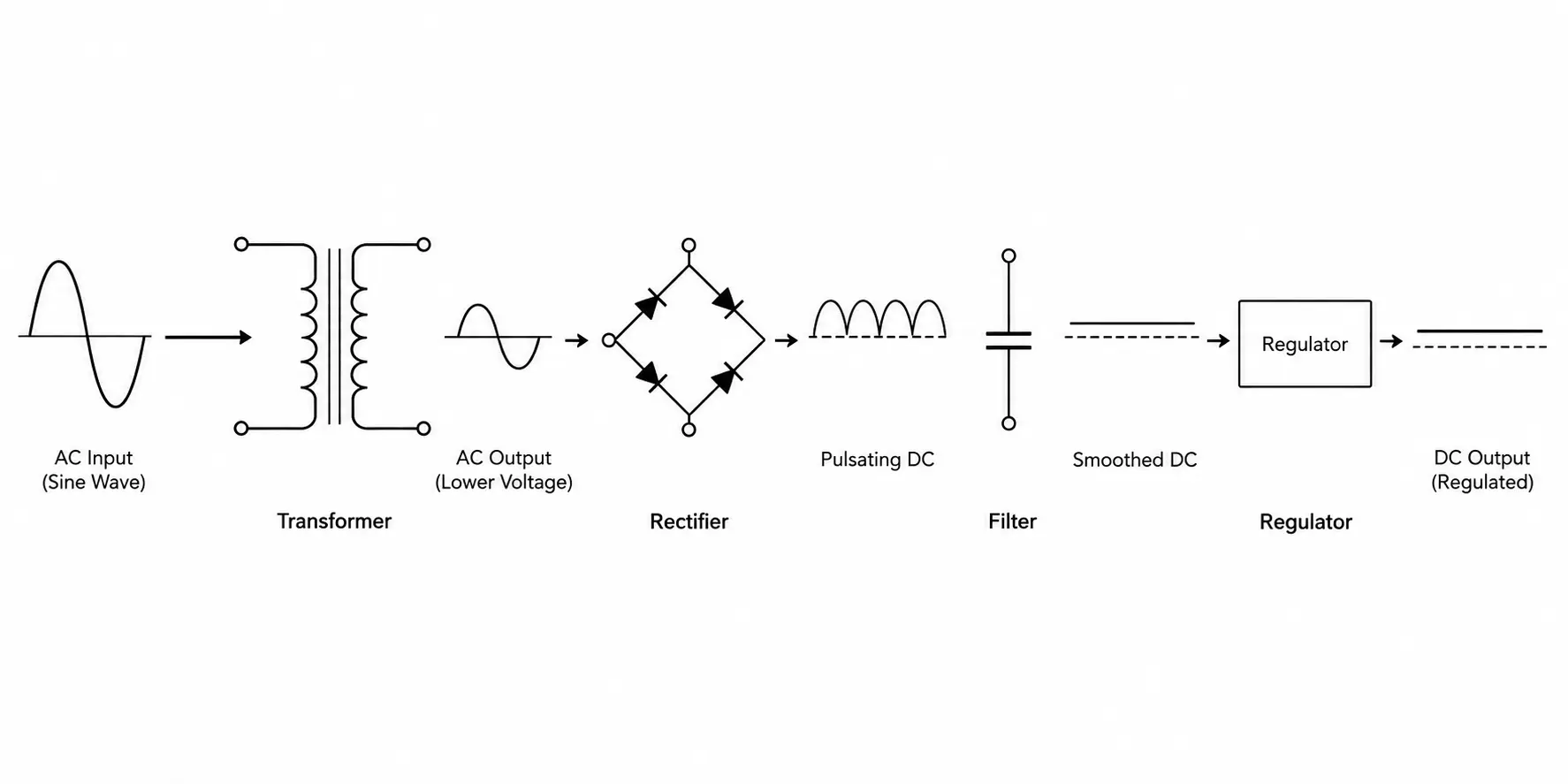Diagram of AC voltage being converted to smooth DC power through transformer, rectifier, and capacitor stages