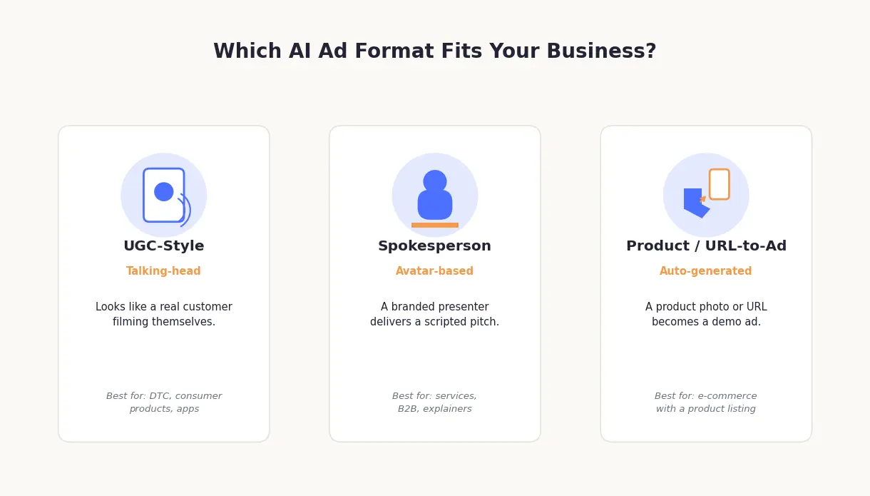 Three-panel diagram comparing UGC-style talking-head ads, spokesperson avatar ads, and product URL-to-ad tools, with a best-fit use case for each