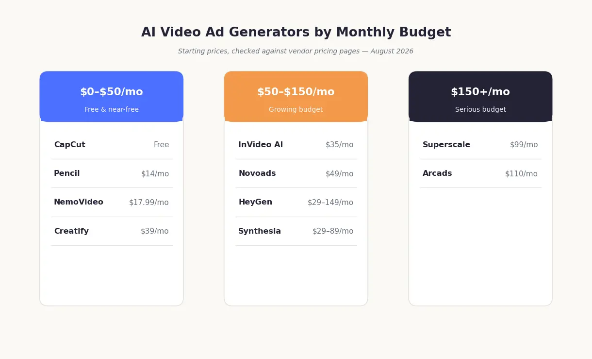 Three-column graphic showing AI video ad generator starting prices grouped by monthly budget tier: under $50, $50 to $150, and $150 or more