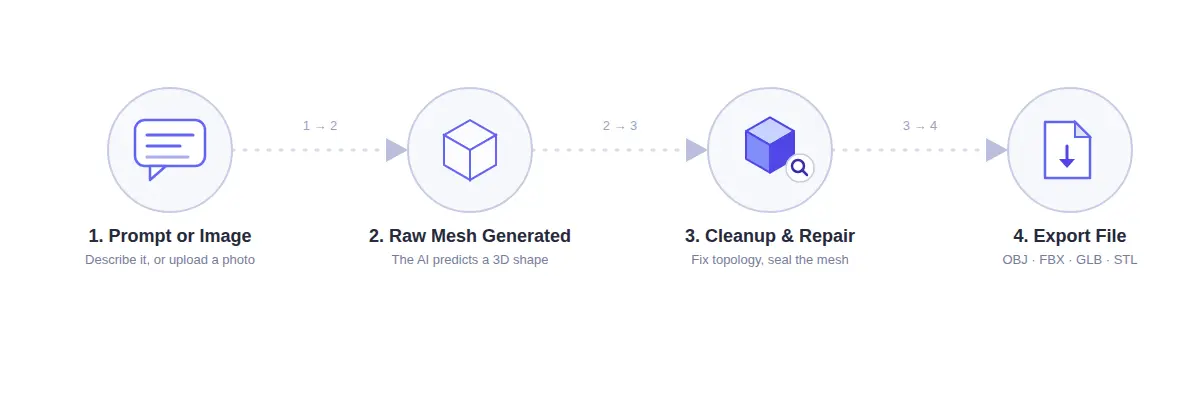 Four-step diagram showing an AI 3D model generator's workflow: a prompt or image goes in, the AI generates a raw mesh, the mesh gets a cleanup and repair pass, and the result is exported as an OBJ, FBX, GLB, or STL file