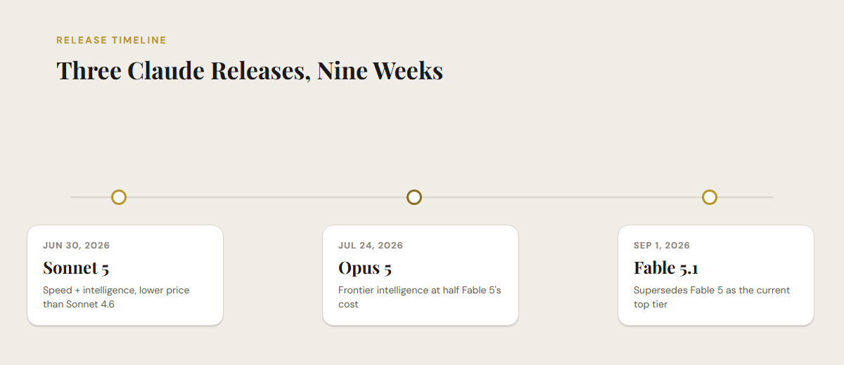 Timeline showing Claude Sonnet 5 released June 30 2026, Claude Opus 5 released July 24 2026, and Claude Fable 5.1 released September 1 2026