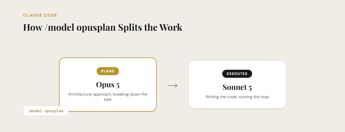 Diagram of Claude Code's opusplan mode: Opus 5 plans the architecture and approach, then Sonnet 5 executes the code