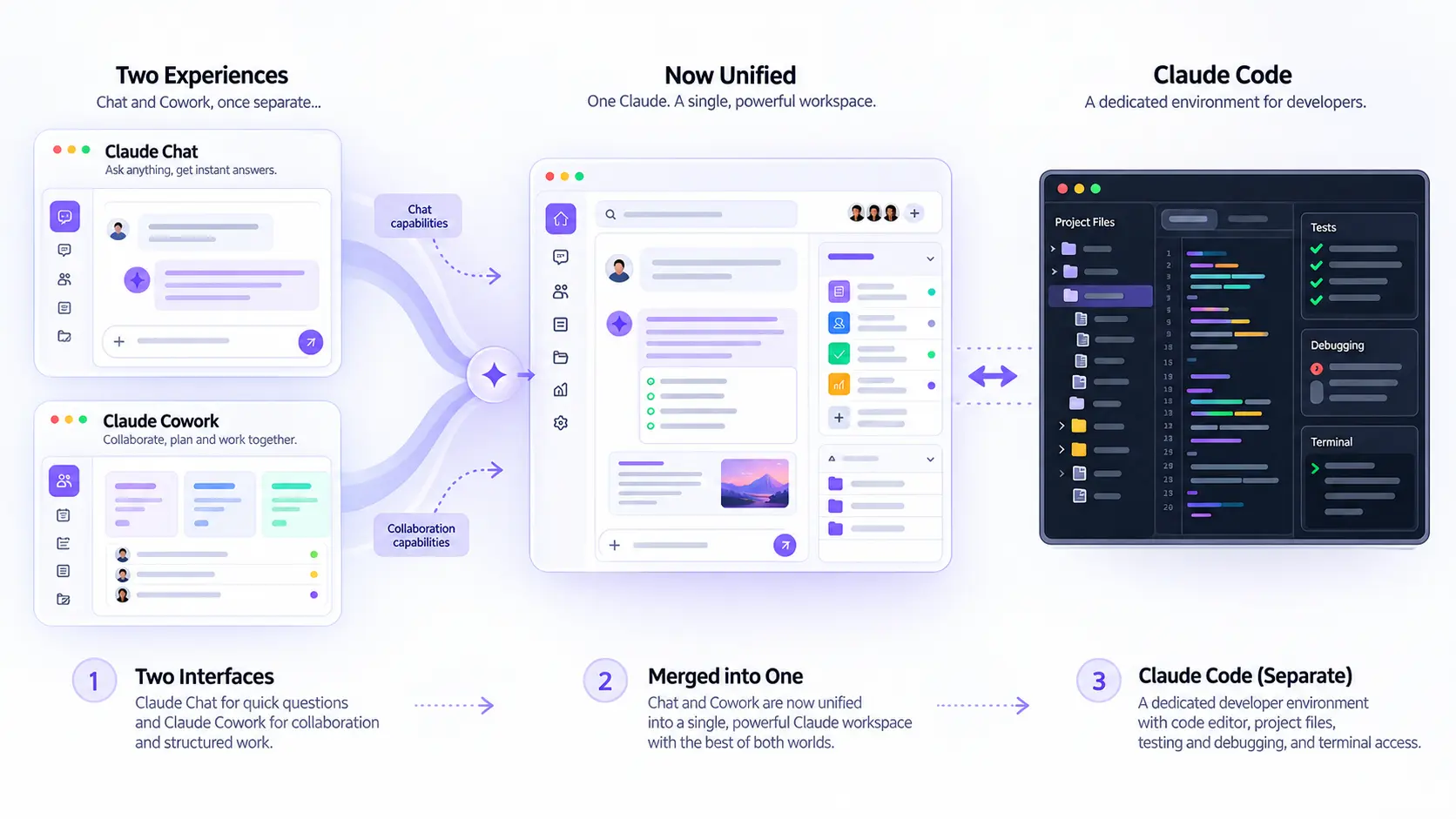 Diagram showing Claude Chat and Claude Cowork becoming one unified Claude interface while Claude Code remains separate.