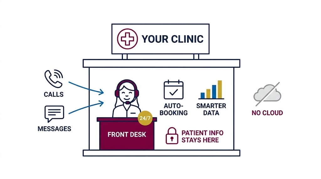 A dental clinic: inside, a friendly receptionist with a headset answers every call and message at the front desk 24/7, with auto-booking and smarter data. A padlock inside shows patient info stays here; a crossed-out cloud outside shows nothing goes to the cloud.