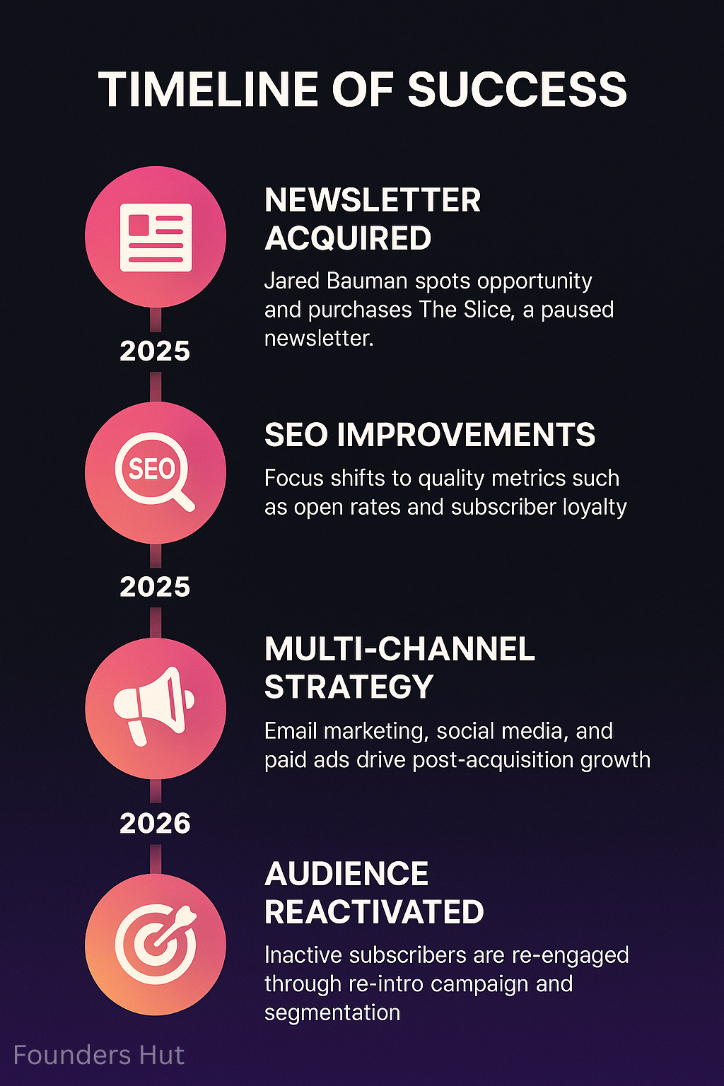 Weekendgrowth Infographic