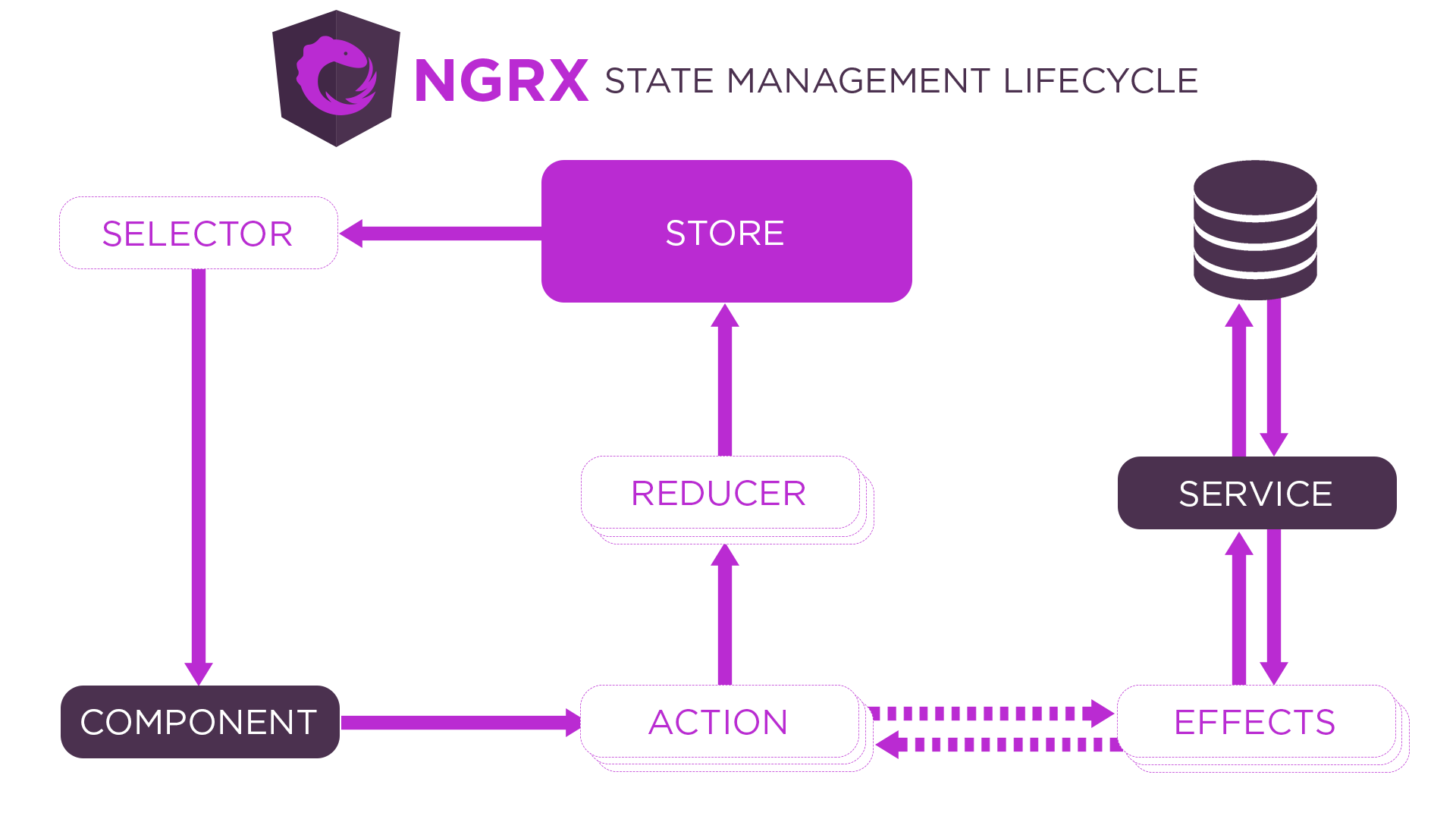 Ngrx on Angular