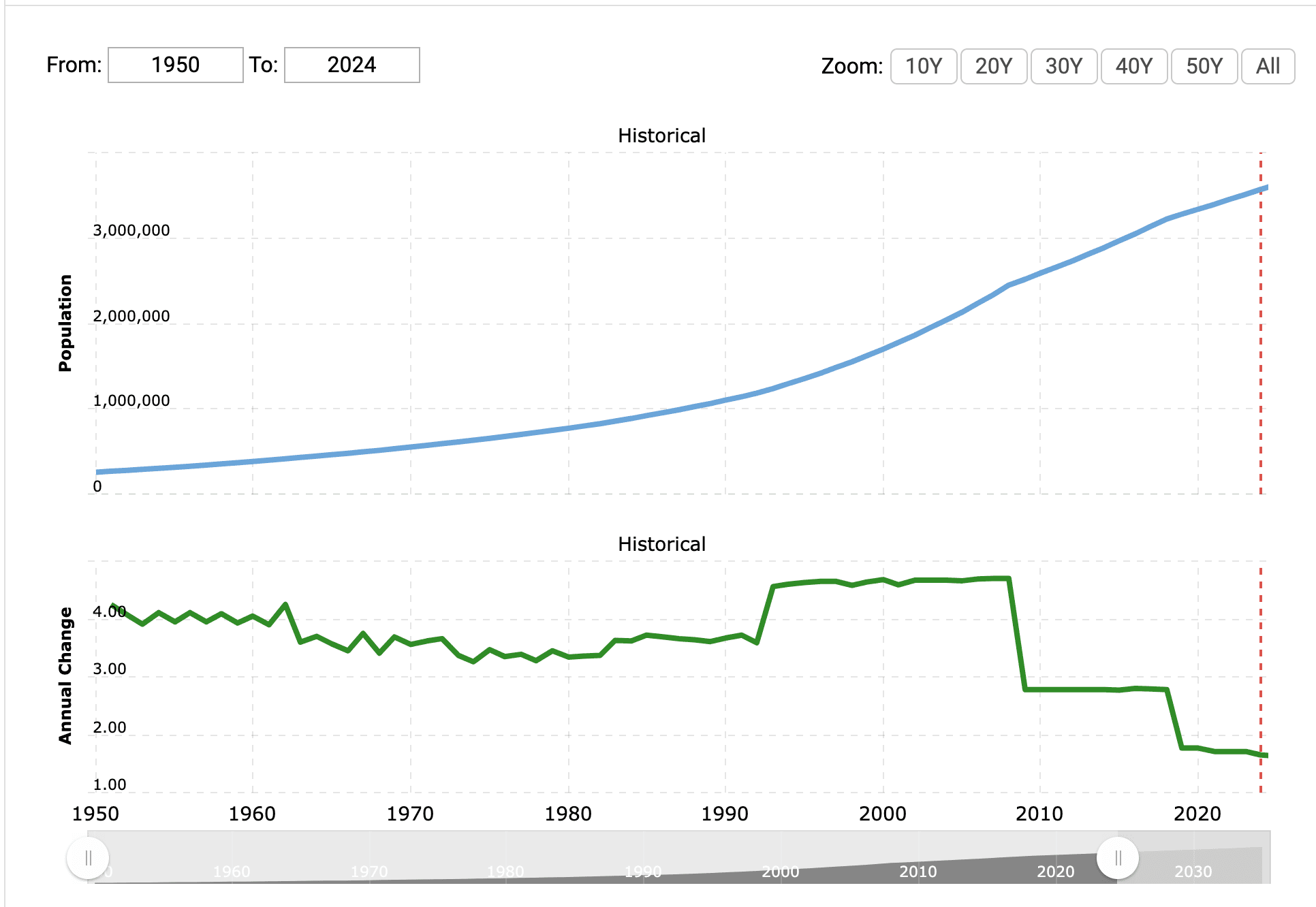 Nárůst počtu obyvatel v letech 1950 - 2024