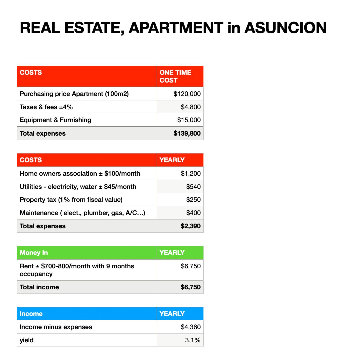 realitní trh v Paraguayi - kalkulace pro apartmán o 100m2